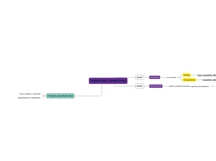 FUNZIONI COGNITIVE - Mappa Mentale