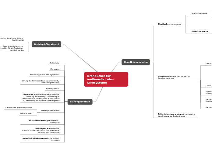 Drehbücher für multimedia Lehr- Lernsysteme - Mindmap