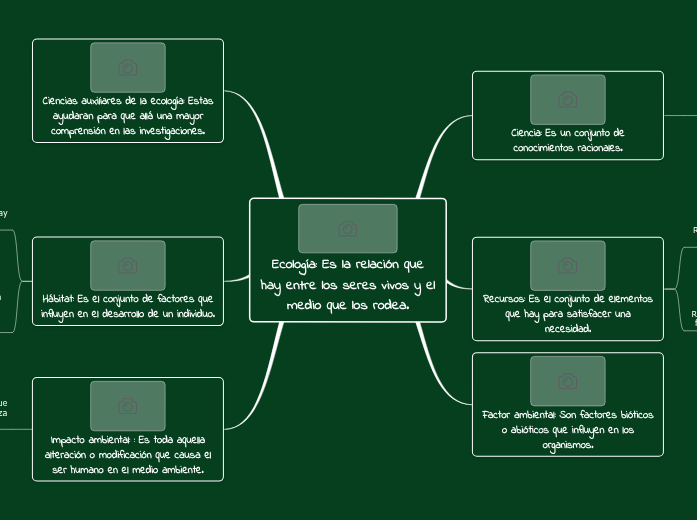 Ecología: Es la relación que hay entre los...- Mind Map