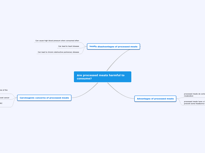 Are processed meats harmful to consume? - Mind Map