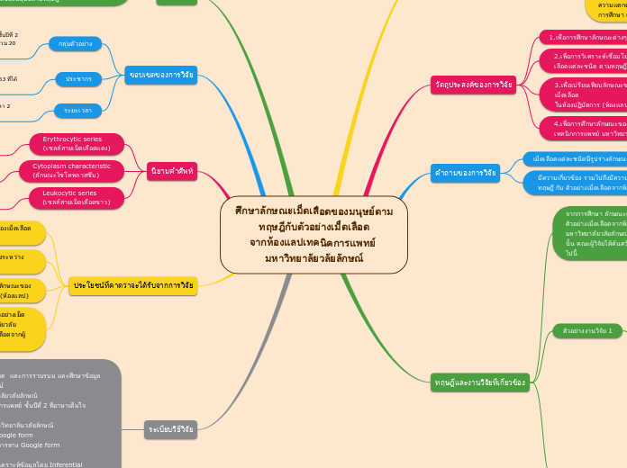 ศึกษาลักษณะเม็ดเลือดของมนุษย์ตามทฤษฎีกับตั...- Mind Map