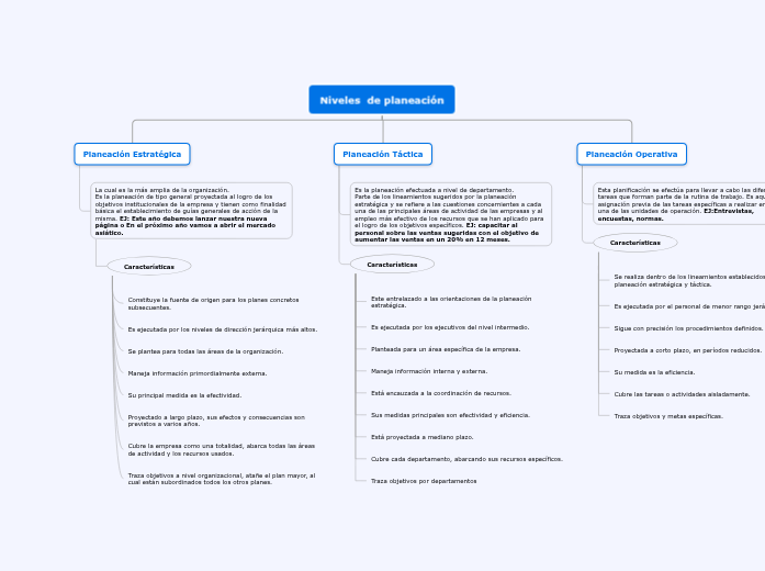 tipos de planeación - Mind Map