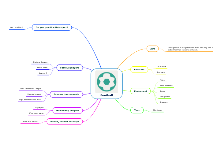 Football - Mind Map