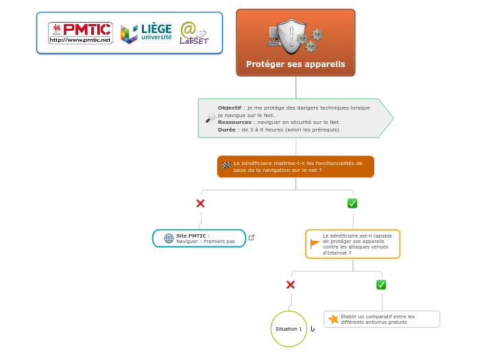 Protéger ses appareils - Carte Mentale