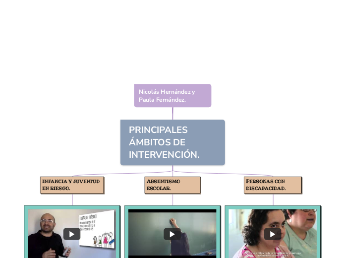 Nicolás Hernández y Paula Fernández. - Mapa Mental