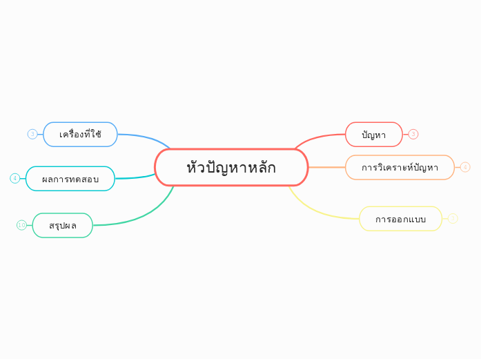 หัวปัญหาหลัก - Mind Map