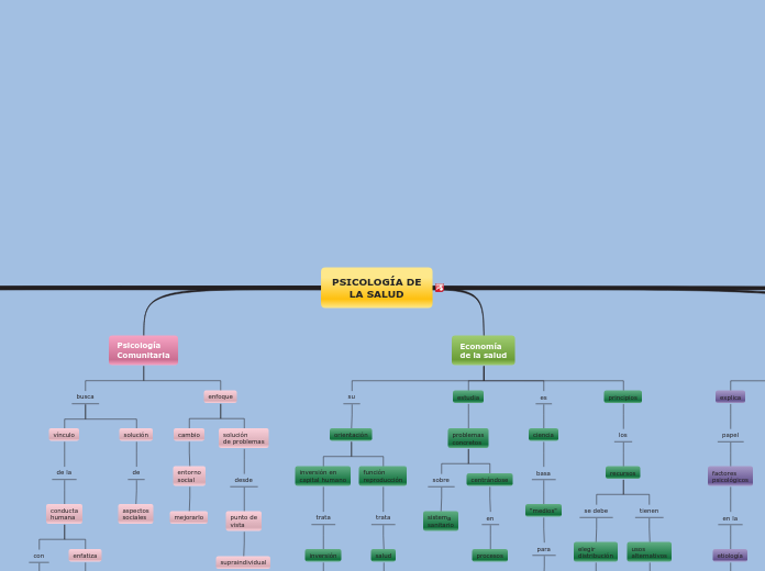 PSICOLOGÍA DE
LA SALUD - Mapa Mental
