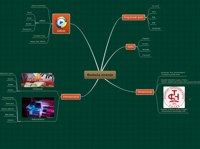 Buduća znanja - Mind Map