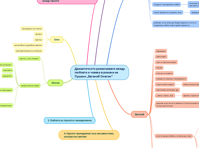 Драматичното разминаване между любовта и ч...- Mind Map