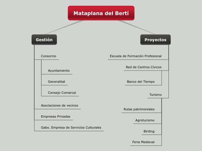 Mataplana del Bertí - Mapa Mental