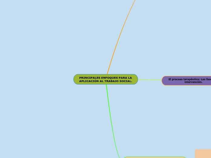 PRINCIPALES ENFOQUES PARA LA APLICACIÓN...- Mapa Mental