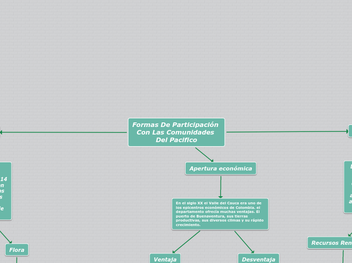 Formas De Participación Con Las Comunid...- Mapa Mental