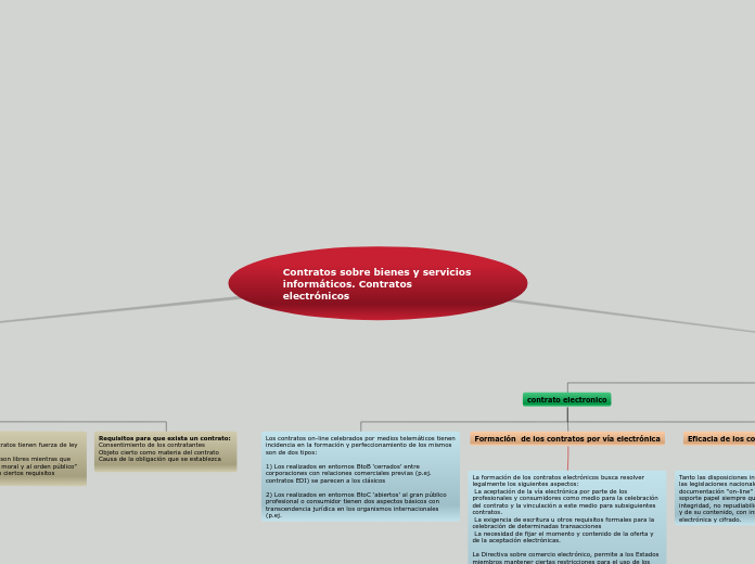 Contratos sobre bienes y servicios info...- Mapa Mental