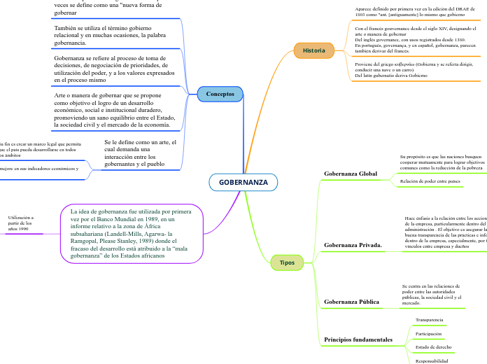 GOBERNANZA - Mapa Mental