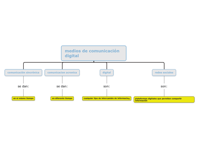medios de comunicación digital