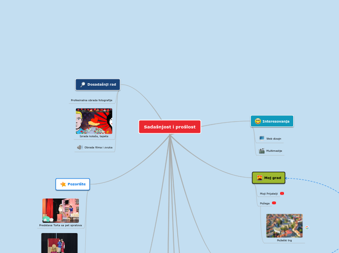 Sadašnjost i prošlost - Mind Map