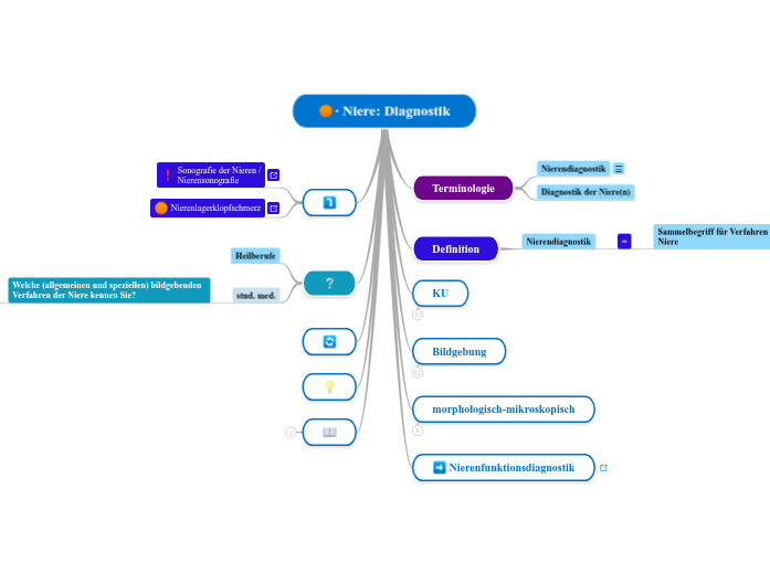 Niere: Diagnostik - Mindmap