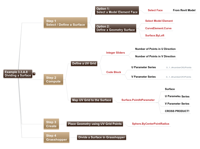 03 - Example 3.3.A.8 Dividing a Surface - Mind Map