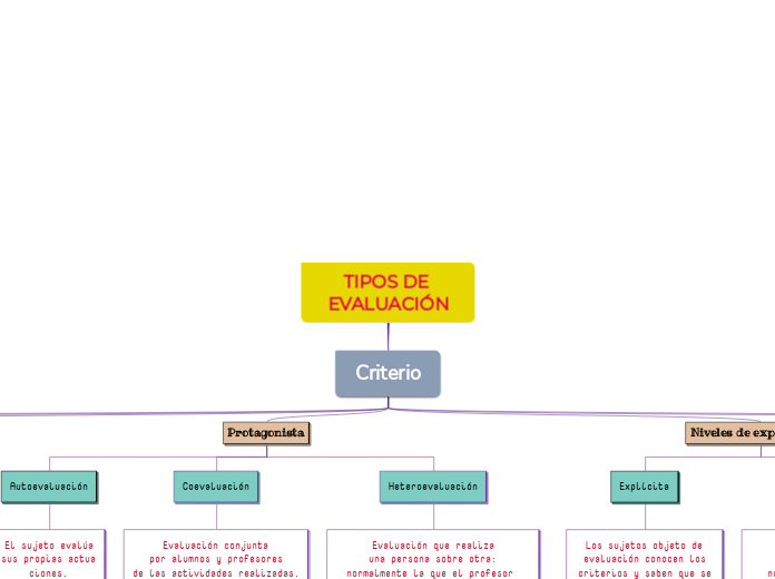 TIPOS DE EVALUACIÓN - Mind Map
