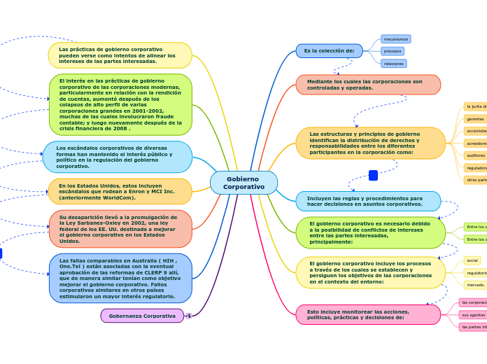 Gobierno 
Corporativo - Mapa Mental