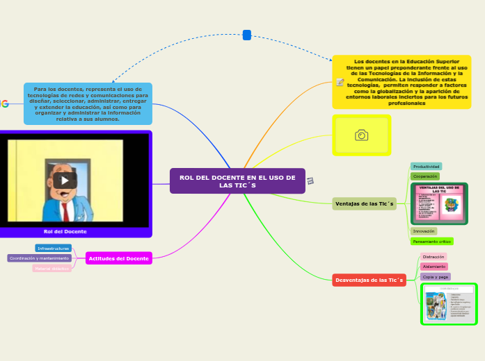 ROL DEL DOCENTE EN EL USO DE LAS TIC´S - Mind Map