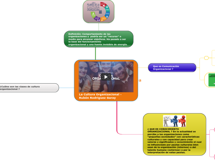 La Cultura Organizacional -            ...- Mapa Mental
