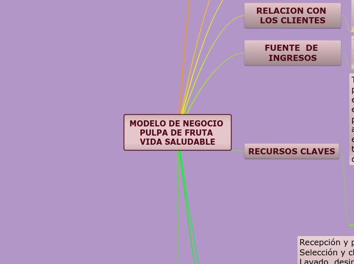 MODELO DE NEGOCIO PULPA DE FRUTA VIDA S...- Mapa Mental