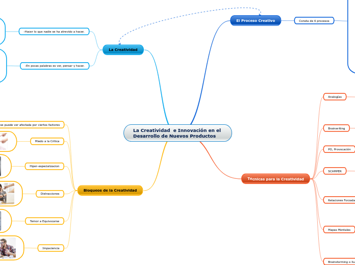 La Creatividad  e Innovación en el Desa...- Mapa Mental