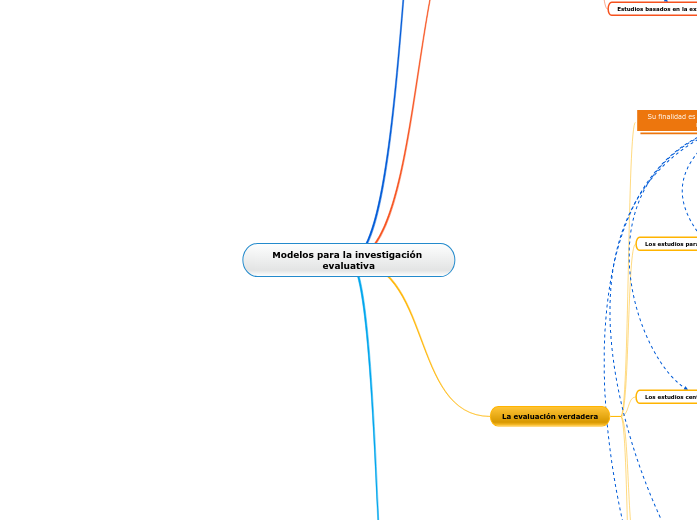 Modelos para la investigación evaluativ...- Mapa Mental
