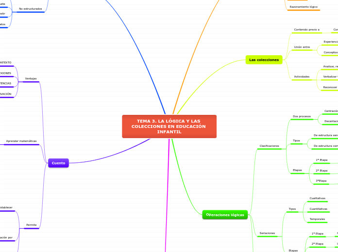 TEMA 3. LA LÓGICA Y LAS COLECCIONES EN ...- Mapa Mental