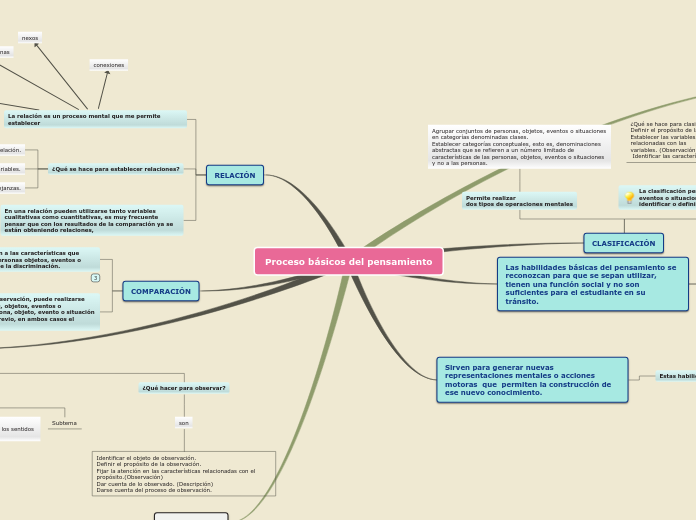 Proceso básicos del pensamiento - Mapa Mental
