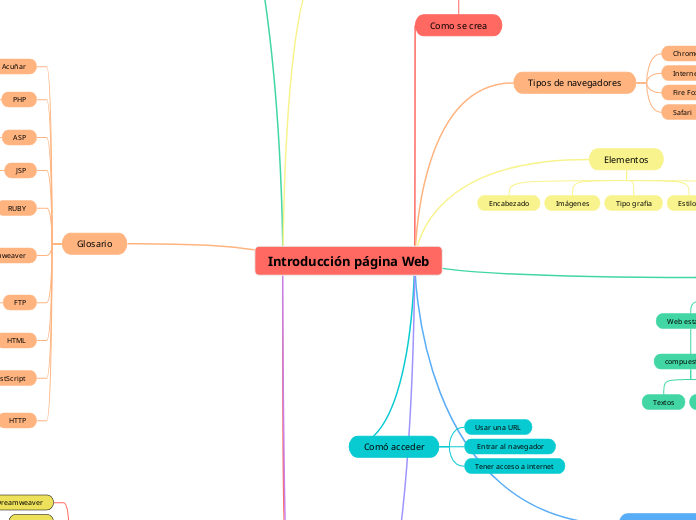 Introducción página Web - Mapa Mental