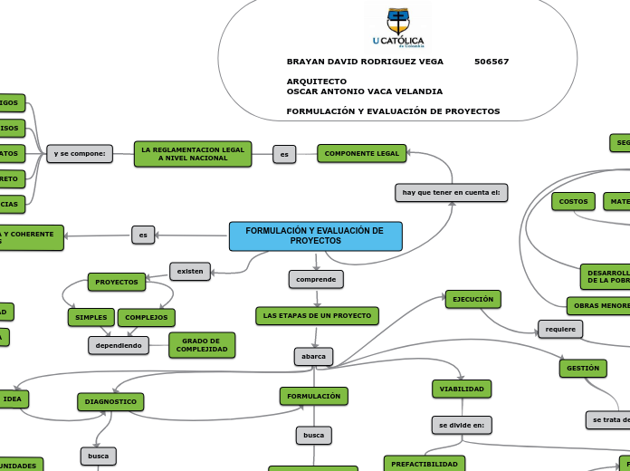 FORMULACIÓN Y EVALUACIÓN DE PROYECTOS - Mapa Mental