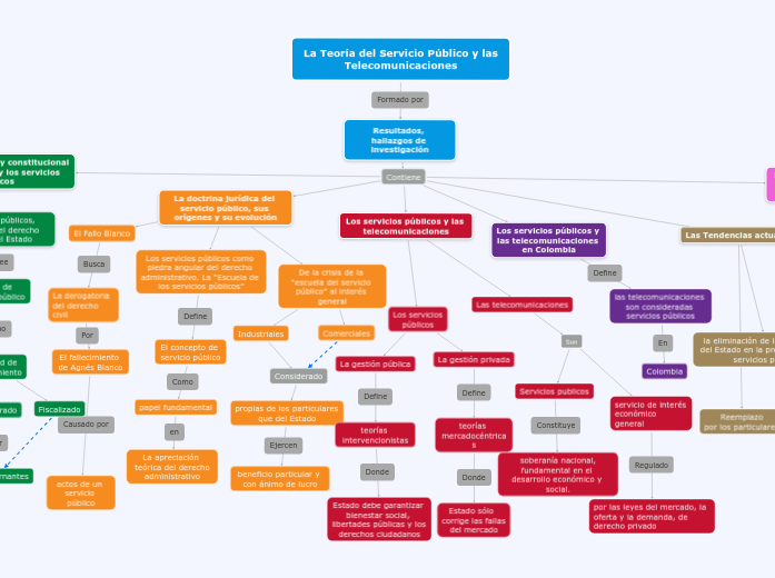 La Teoría del Servicio Público y las
Te...- Mapa Mental