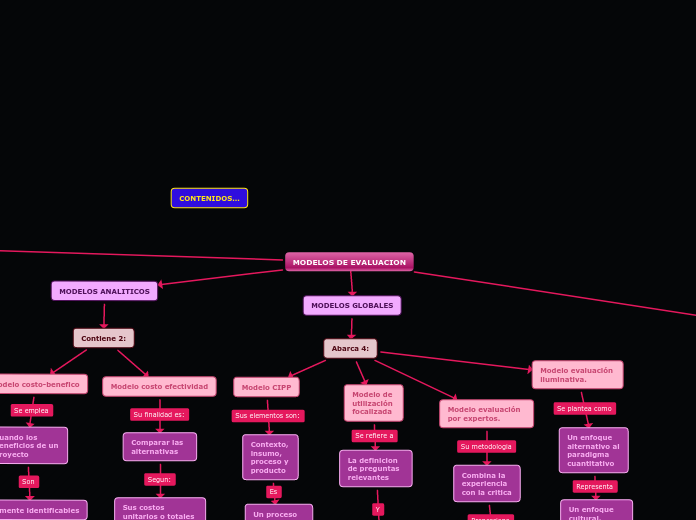 MODELOS DE EVALUACION - Mind Map