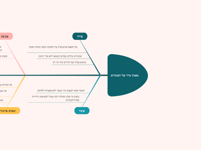 מאמץ פיזי של העובדים - Mind Map
