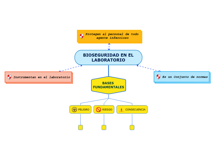 BIOSEGURIDAD EN EL LABORATORIO - Mind Map