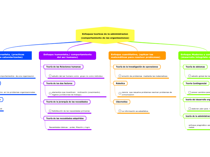 Enfoques teoricos de la administracion ...- Mapa Mental