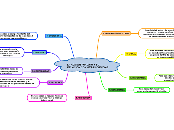 LA ADMINISTRACION Y SU RELACION CON OTR...- Mapa Mental