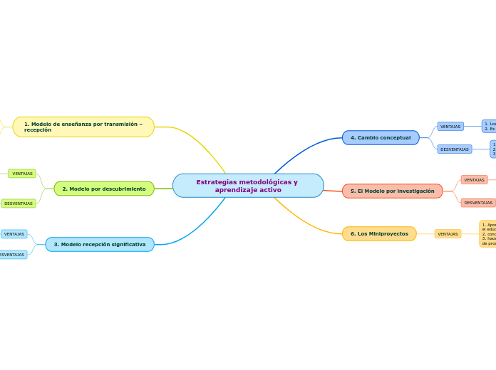 Estrategias metodológicas y aprendizaje...- Mapa Mental