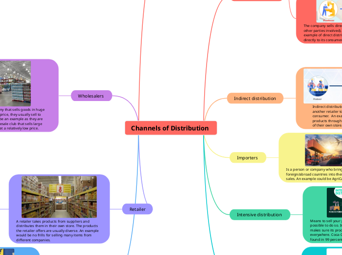 Channels of Distribution  - Mind Map