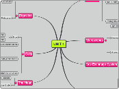 UNIT 1 - Mind Map