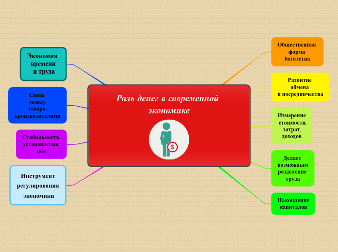 Роль денег в современной экономи...- Мыслительная карта