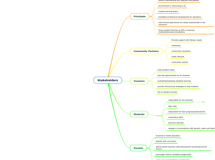 Stakeholders - Mind Map