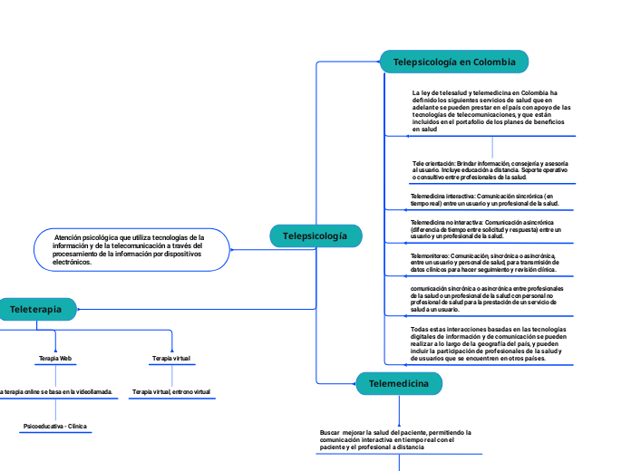 Telepsicología  - Mapa Mental