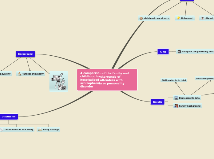 A comparison of the family and childhood b...- Mind Map