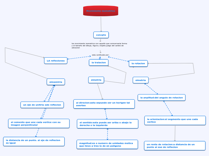 Movimiento isometrico - Mapa Mental