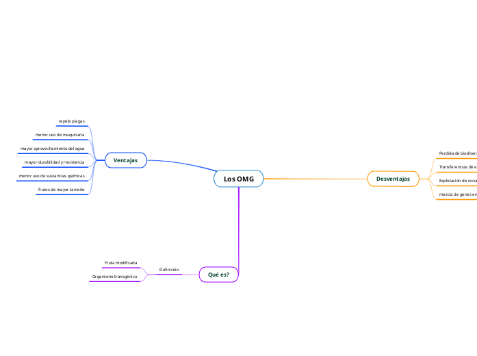 Los OMG - Mind Map