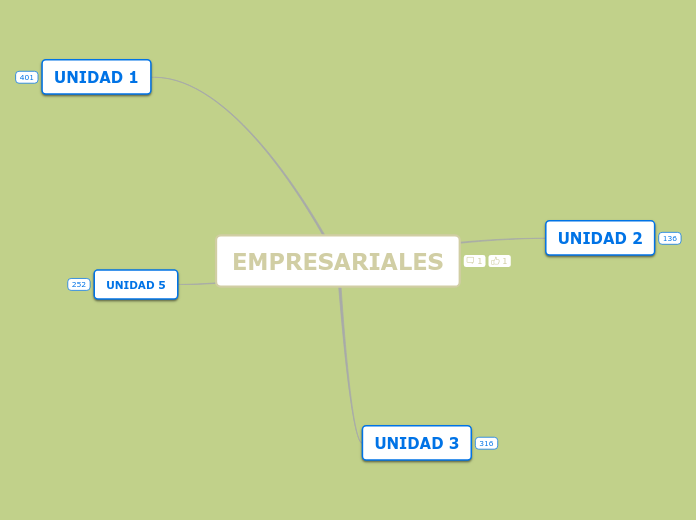 EMPRESARIALES - Mapa Mental