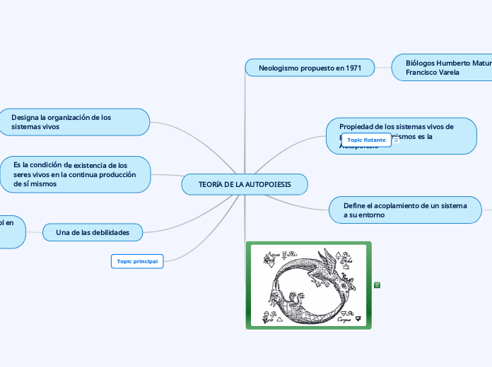 TEORíA DE LA AUTOPOIESIS - Mapa Mental